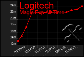 Total Graph of Logitech