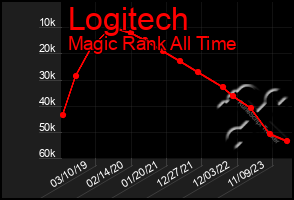 Total Graph of Logitech