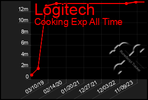 Total Graph of Logitech