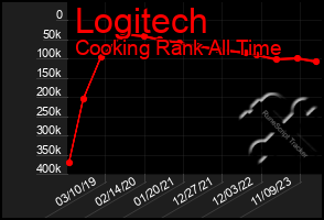 Total Graph of Logitech