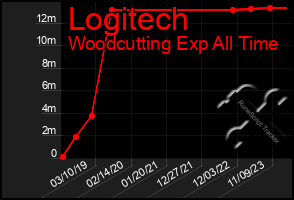 Total Graph of Logitech