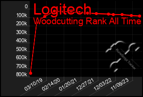 Total Graph of Logitech