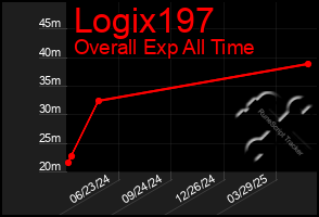 Total Graph of Logix197