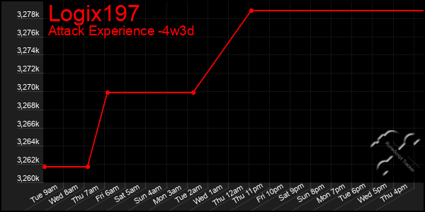 Last 31 Days Graph of Logix197