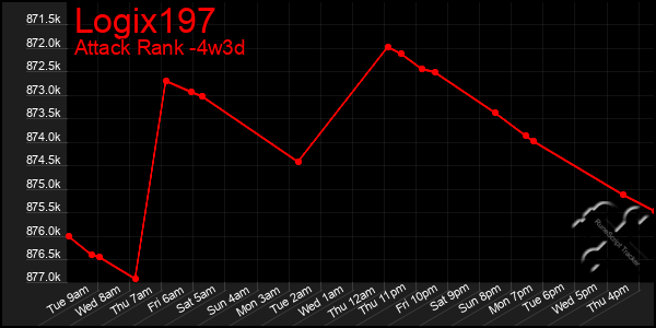 Last 31 Days Graph of Logix197