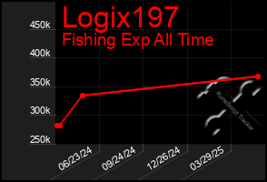 Total Graph of Logix197