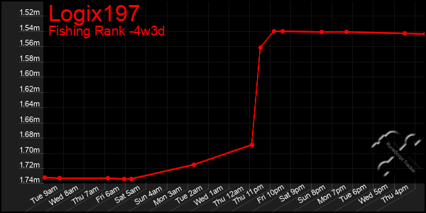 Last 31 Days Graph of Logix197