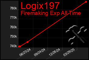 Total Graph of Logix197