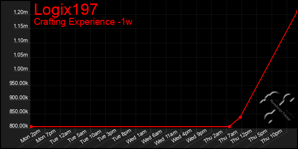 Last 7 Days Graph of Logix197