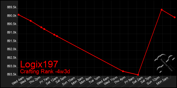 Last 31 Days Graph of Logix197