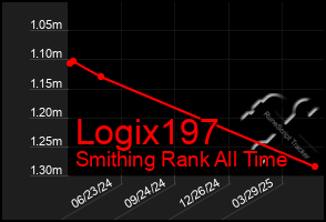 Total Graph of Logix197