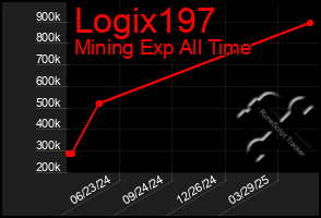 Total Graph of Logix197