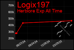 Total Graph of Logix197