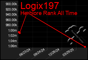 Total Graph of Logix197