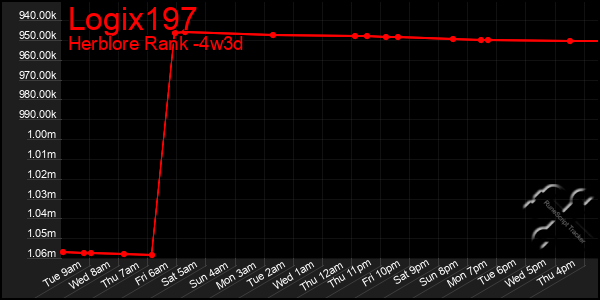 Last 31 Days Graph of Logix197