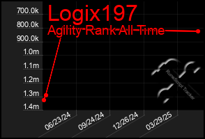 Total Graph of Logix197