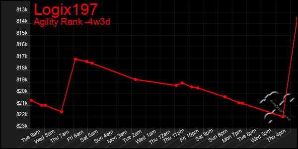 Last 31 Days Graph of Logix197