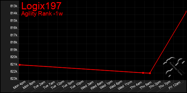Last 7 Days Graph of Logix197