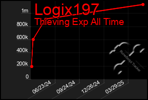 Total Graph of Logix197