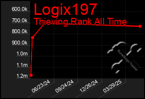 Total Graph of Logix197