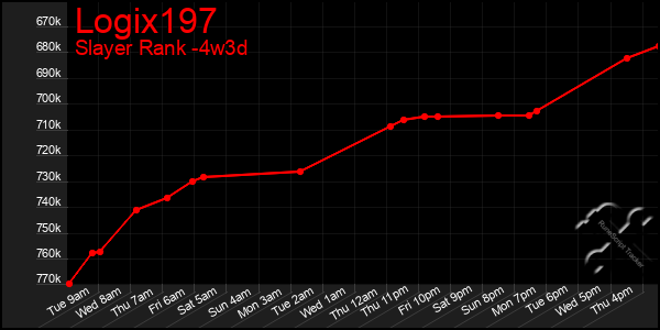 Last 31 Days Graph of Logix197