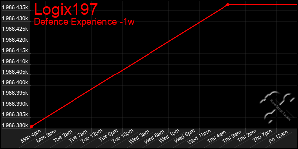 Last 7 Days Graph of Logix197