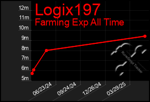 Total Graph of Logix197