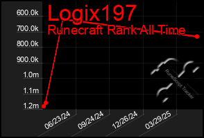 Total Graph of Logix197
