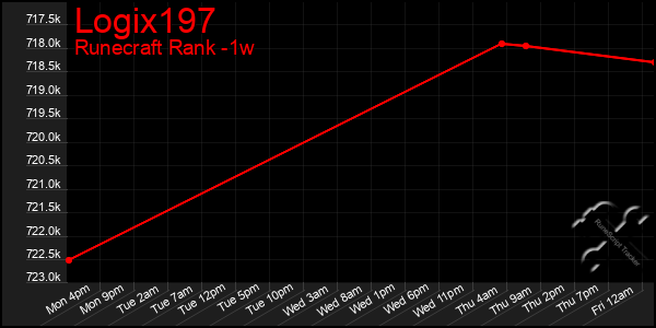 Last 7 Days Graph of Logix197