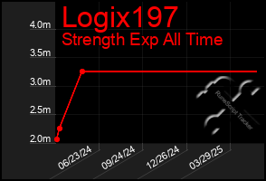 Total Graph of Logix197