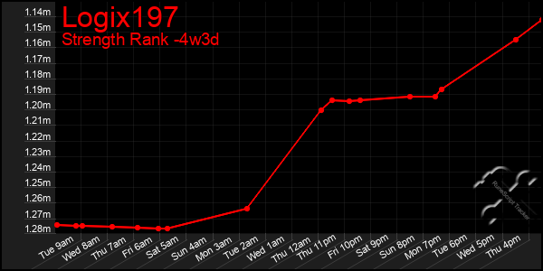 Last 31 Days Graph of Logix197