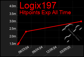 Total Graph of Logix197