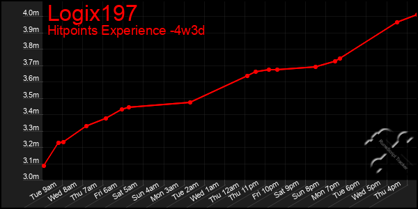 Last 31 Days Graph of Logix197