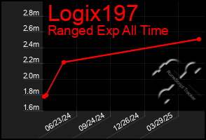 Total Graph of Logix197