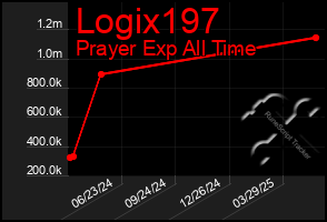 Total Graph of Logix197