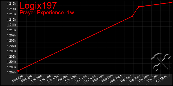 Last 7 Days Graph of Logix197