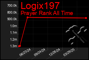 Total Graph of Logix197