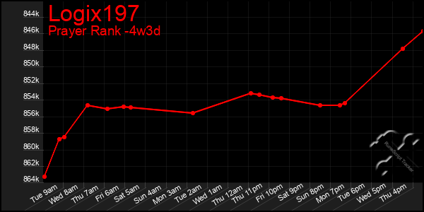 Last 31 Days Graph of Logix197