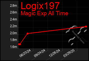 Total Graph of Logix197