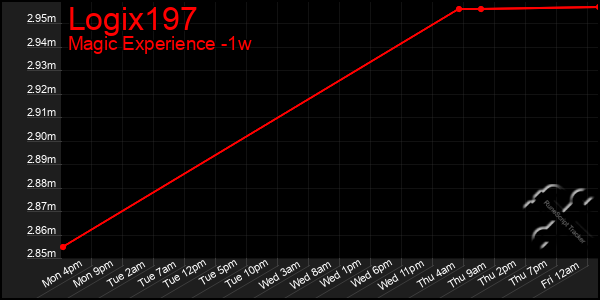 Last 7 Days Graph of Logix197