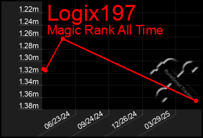 Total Graph of Logix197