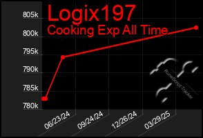 Total Graph of Logix197