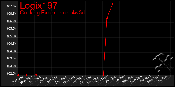 Last 31 Days Graph of Logix197