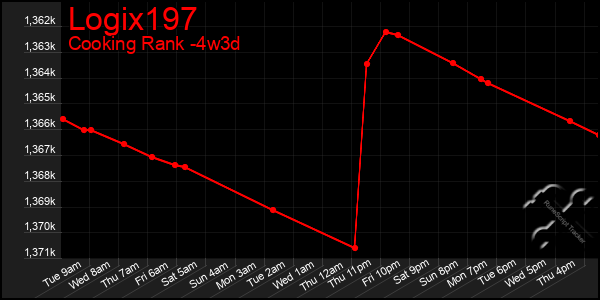Last 31 Days Graph of Logix197