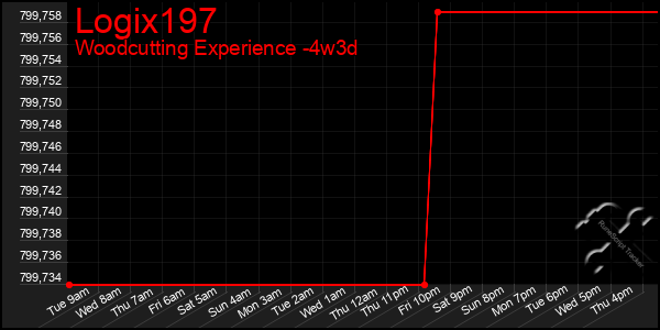 Last 31 Days Graph of Logix197