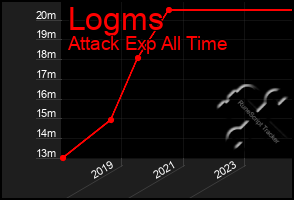 Total Graph of Logms