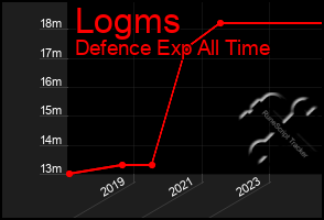 Total Graph of Logms