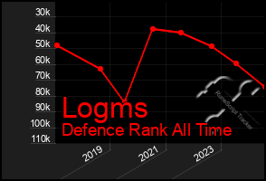 Total Graph of Logms