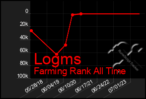 Total Graph of Logms