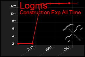 Total Graph of Logms